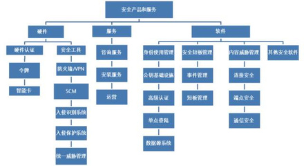 安全行业信息安全分类 硬件、软件、服务与信息咨询服务的整合视角